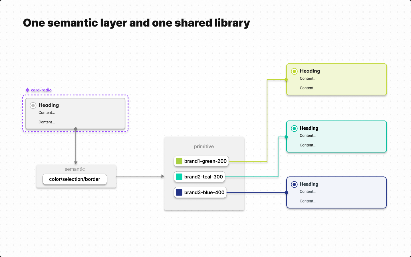 Slide: a semantic layer, a shared library