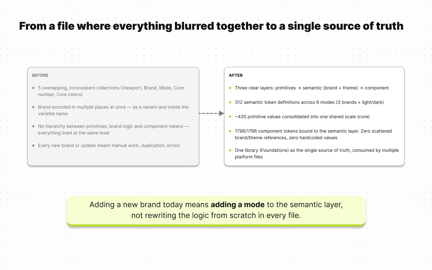 Slide: from a file where everything blurred together to a single source of truth