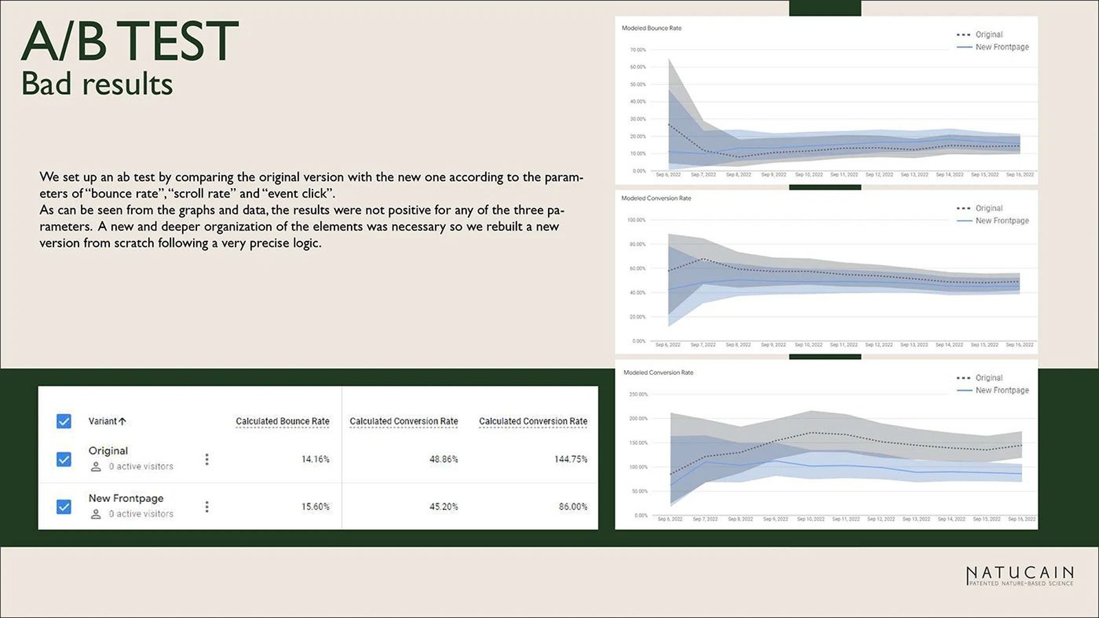 A/B test results that led to rebuilding the homepage